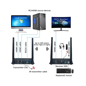 4K Kablosuz HDMI Uzatıcı Çift Anten 100m 330ft Gönderen Video Verici Alıcı KVM USB RS232 IR kumanda Birkaç Gecikme DVD